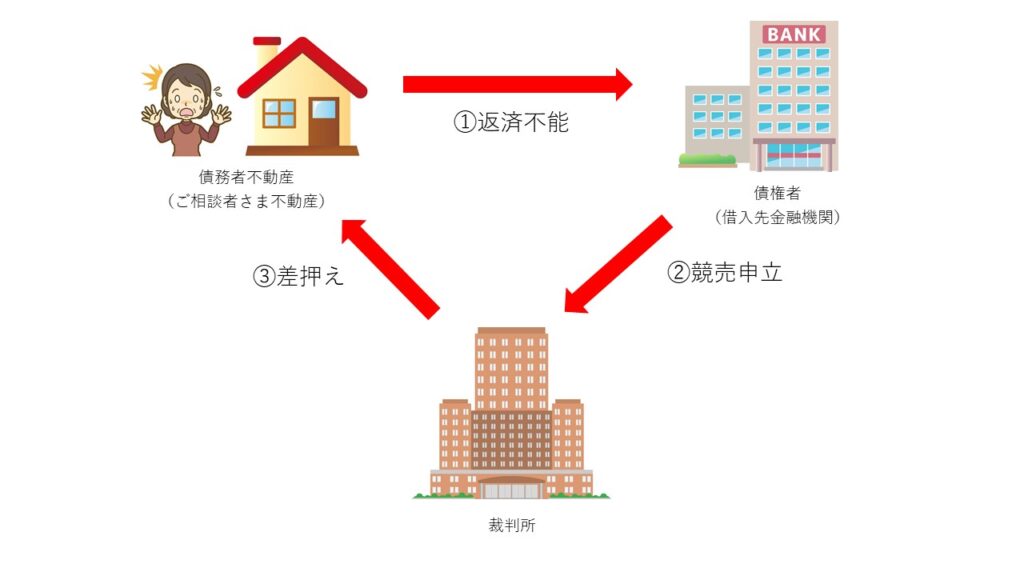 差押え(強制執行)とは？最善の解決方法 - 住宅ローンが払えない！任意売却専門のテスコーポレーション